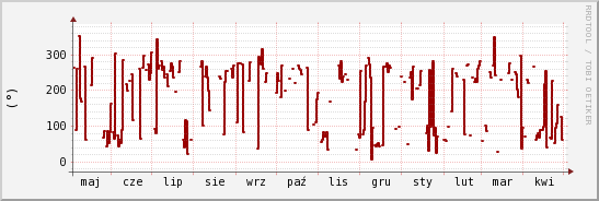 wykres przebiegu zmian kierunek wiatru (średni)