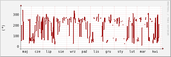 wykres przebiegu zmian kierunek wiatru (średni)