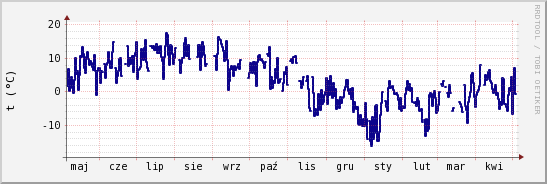 wykres przebiegu zmian temp. punktu rosy