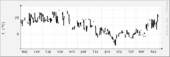 wykres przebiegu zmian windchill temp.