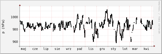 wykres przebiegu zmian ciśnienie