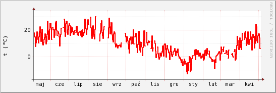 wykres przebiegu zmian temp powietrza