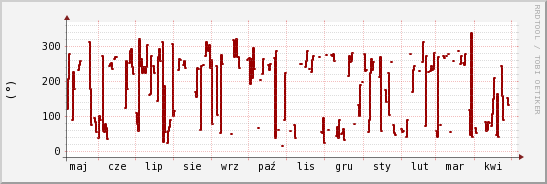 wykres przebiegu zmian kierunek wiatru (średni)