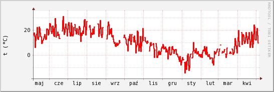 wykres przebiegu zmian temp powietrza