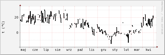 wykres przebiegu zmian windchill temp.