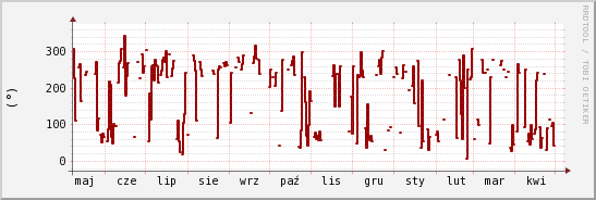 wykres przebiegu zmian kierunek wiatru (średni)