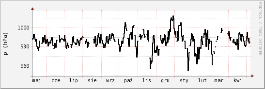 wykres przebiegu zmian ciśnienie