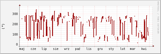 wykres przebiegu zmian kierunek wiatru (średni)