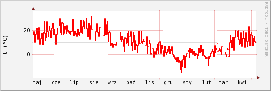 wykres przebiegu zmian temp powietrza