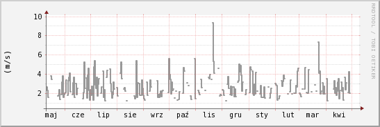 wykres przebiegu zmian średnia prędkość wiatru