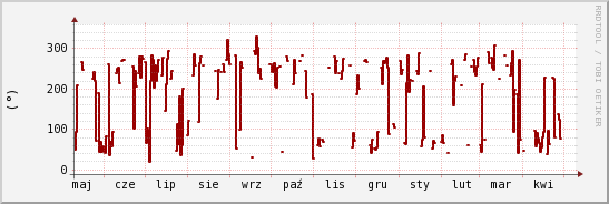 wykres przebiegu zmian kierunek wiatru (średni)