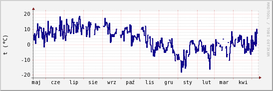 wykres przebiegu zmian temp. punktu rosy