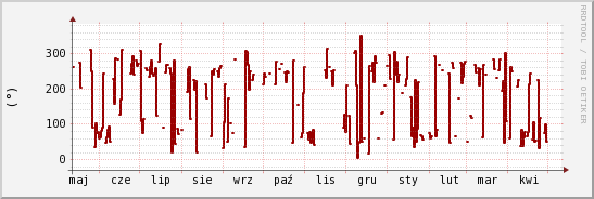 wykres przebiegu zmian kierunek wiatru (średni)