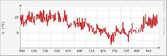 wykres przebiegu zmian temp powietrza