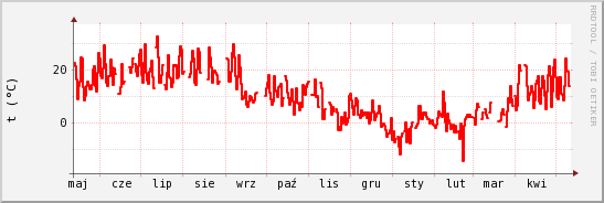 wykres przebiegu zmian temp powietrza