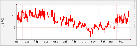 wykres przebiegu zmian temp powietrza