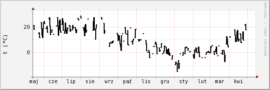 wykres przebiegu zmian windchill temp.