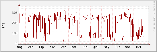 wykres przebiegu zmian kierunek wiatru (średni)