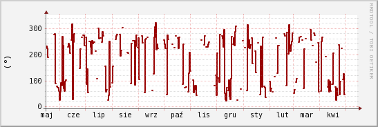 wykres przebiegu zmian kierunek wiatru (średni)