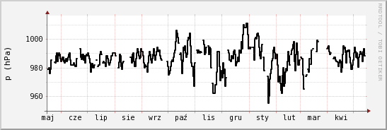 wykres przebiegu zmian ciśnienie