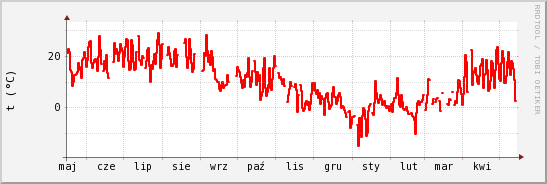 wykres przebiegu zmian temp powietrza