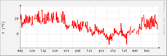 wykres przebiegu zmian temp powietrza