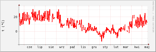 wykres przebiegu zmian temp powietrza