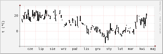 wykres przebiegu zmian windchill temp.