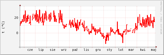 wykres przebiegu zmian temp powietrza