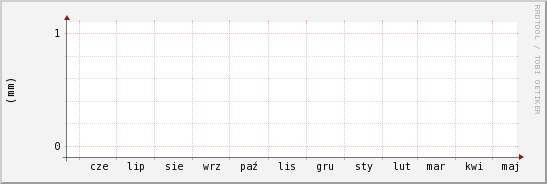 wykres przebiegu zmian opad