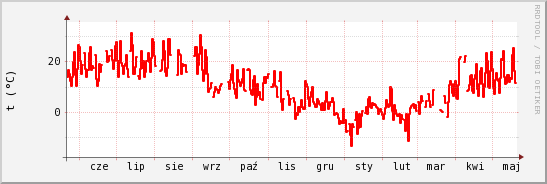 wykres przebiegu zmian temp powietrza