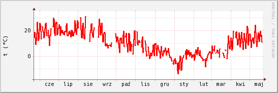 wykres przebiegu zmian temp powietrza