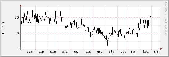 wykres przebiegu zmian windchill temp.