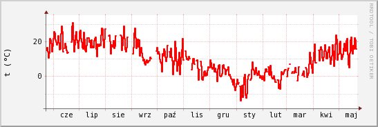 wykres przebiegu zmian temp powietrza