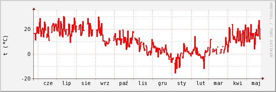 wykres przebiegu zmian temp powietrza