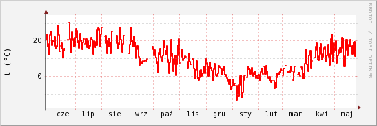 wykres przebiegu zmian temp powietrza