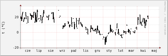 wykres przebiegu zmian windchill temp.