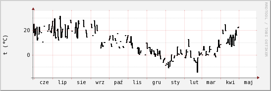 wykres przebiegu zmian windchill temp.