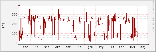 wykres przebiegu zmian kierunek wiatru (średni)