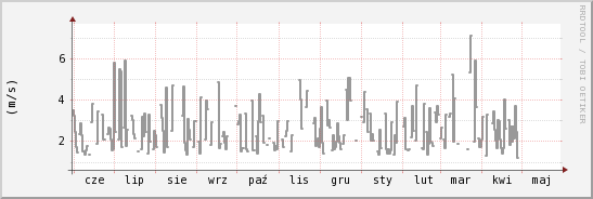 wykres przebiegu zmian średnia prędkość wiatru