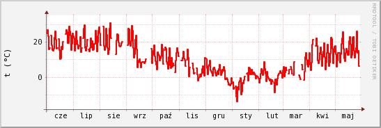 wykres przebiegu zmian temp powietrza