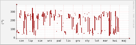 wykres przebiegu zmian kierunek wiatru (średni)