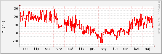 wykres przebiegu zmian temp powietrza