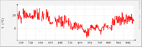 wykres przebiegu zmian temp powietrza