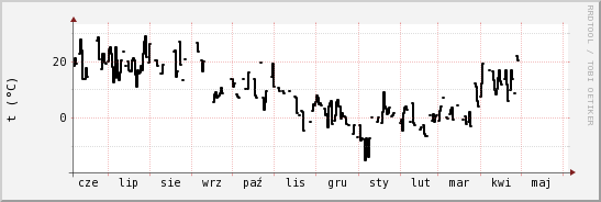 wykres przebiegu zmian windchill temp.