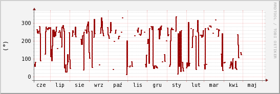 wykres przebiegu zmian kierunek wiatru (średni)