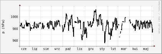 wykres przebiegu zmian ciśnienie