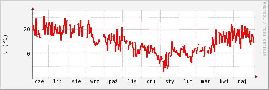 wykres przebiegu zmian temp powietrza