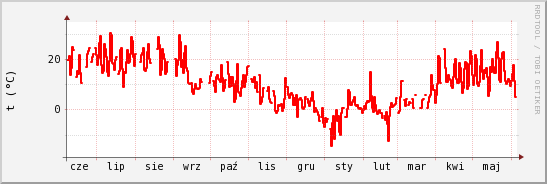 wykres przebiegu zmian temp powietrza