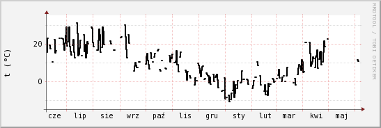 wykres przebiegu zmian windchill temp.